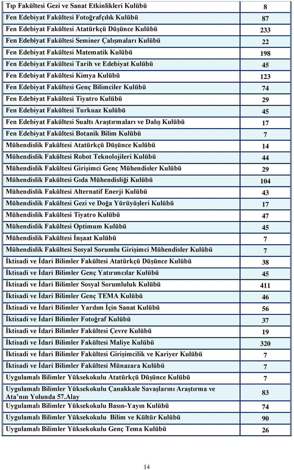 Fakültesi Tiyatro Kulübü 29 Fen Edebiyat Fakültesi Turkuaz Kulübü 45 Fen Edebiyat Fakültesi Sualtı Araştırmaları ve Dalış Kulübü 7 Fen Edebiyat Fakültesi Botanik Bilim Kulübü 7 Mühendislik Fakültesi
