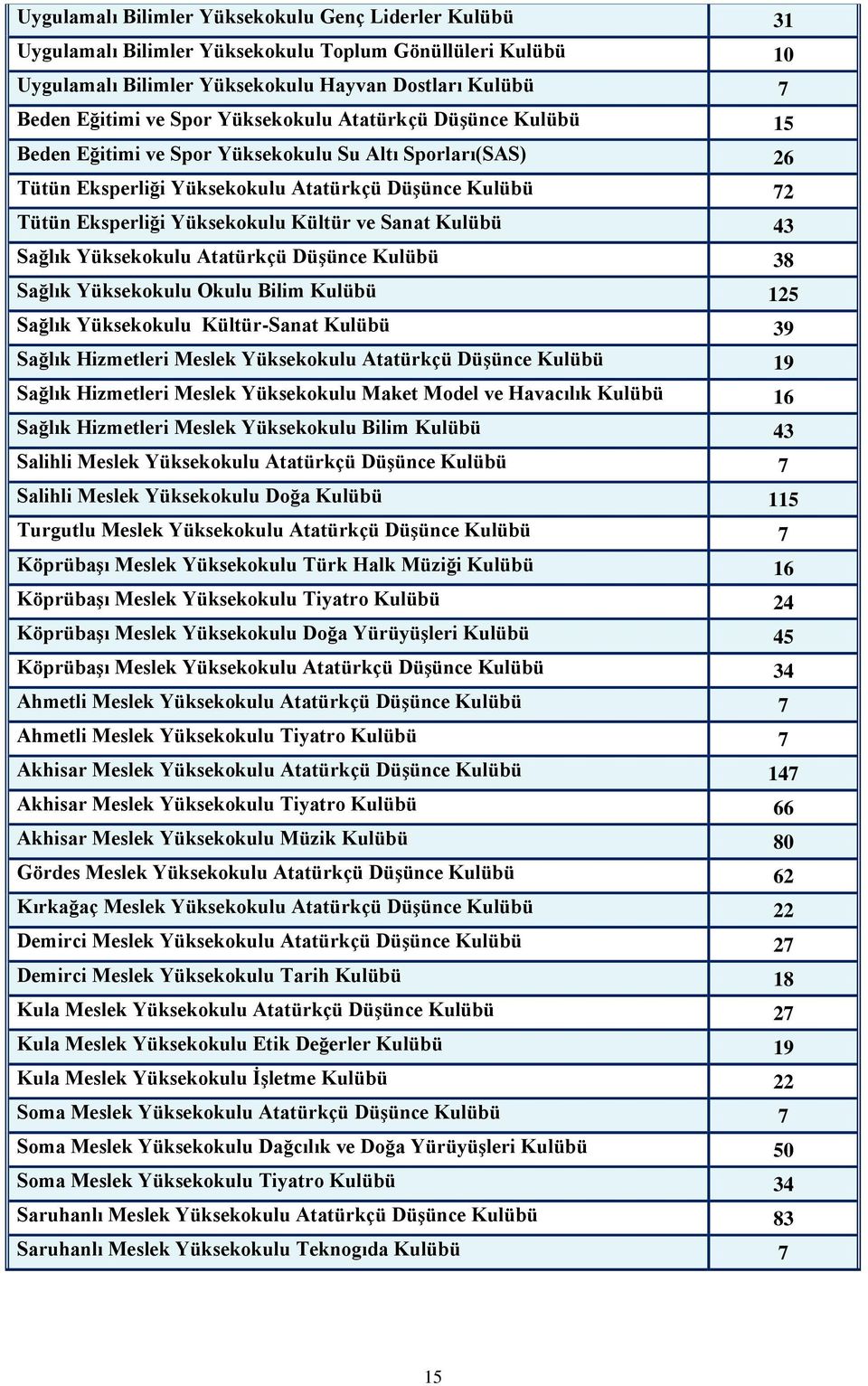 Kulübü 43 Sağlık Yüksekokulu Atatürkçü Düşünce Kulübü 38 Sağlık Yüksekokulu Okulu Bilim Kulübü 25 Sağlık Yüksekokulu Kültür-Sanat Kulübü 39 Sağlık Hizmetleri Meslek Yüksekokulu Atatürkçü Düşünce