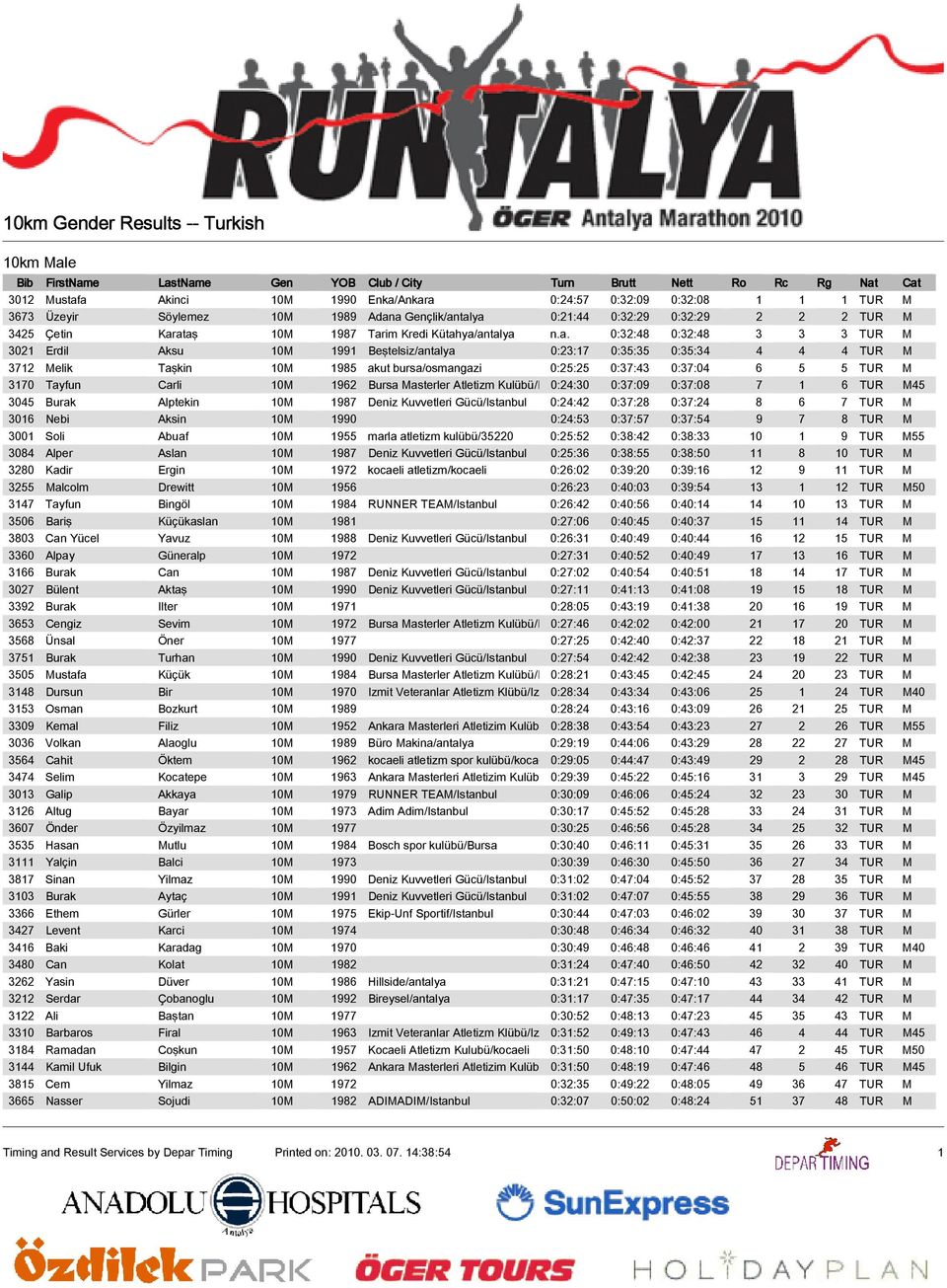 ya/antalya n.a. 0:32:48 0:32:48 3 3 3 TUR M 3021 Erdil Aksu 10M 1991 Beştelsiz/antalya 0:23:17 0:35:35 0:35:34 4 4 4 TUR M 3712 Melik Taşkin 10M 1985 akut bursa/osmangazi 0:25:25 0:37:43 0:37:04 6 5