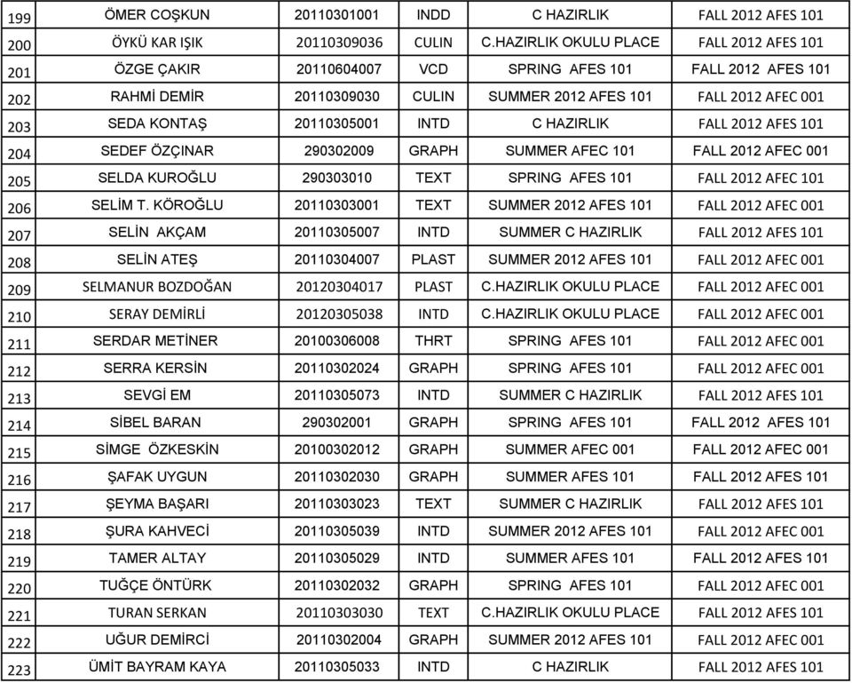 20110305001 INTD C HAZIRLIK FALL 2012 AFES 101 204 SEDEF ÖZÇINAR 290302009 GRAPH SUMMER AFEC 101 FALL 2012 AFEC 001 205 SELDA KUROĞLU 290303010 TEXT SPRING AFES 101 FALL 2012 AFEC 101 206 SELİM T.