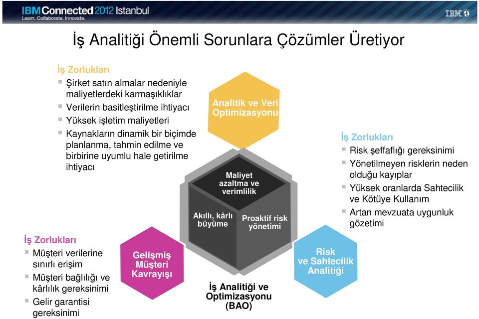 Gelir garantisi gereksinimi Gelişmiş Müşteri Kavrayışı Analitik ve Veri Optimizasyonu Akıllı, kârlı büyüme Maliyet azaltma ve verimlilik Proaktif risk yönetimi İş Analitiği ve Optimizasyonu