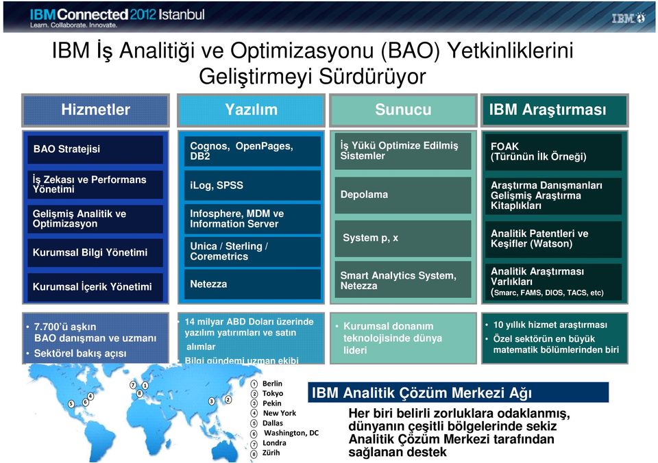 Depolama System p, x Araştırma Danışmanları Gelişmiş Araştırma Kitaplıkları Analitik Patentleri ve Keşifler (Watson) Kurumsal İçerik Yönetimi Netezza Smart Analytics System, Netezza Analitik