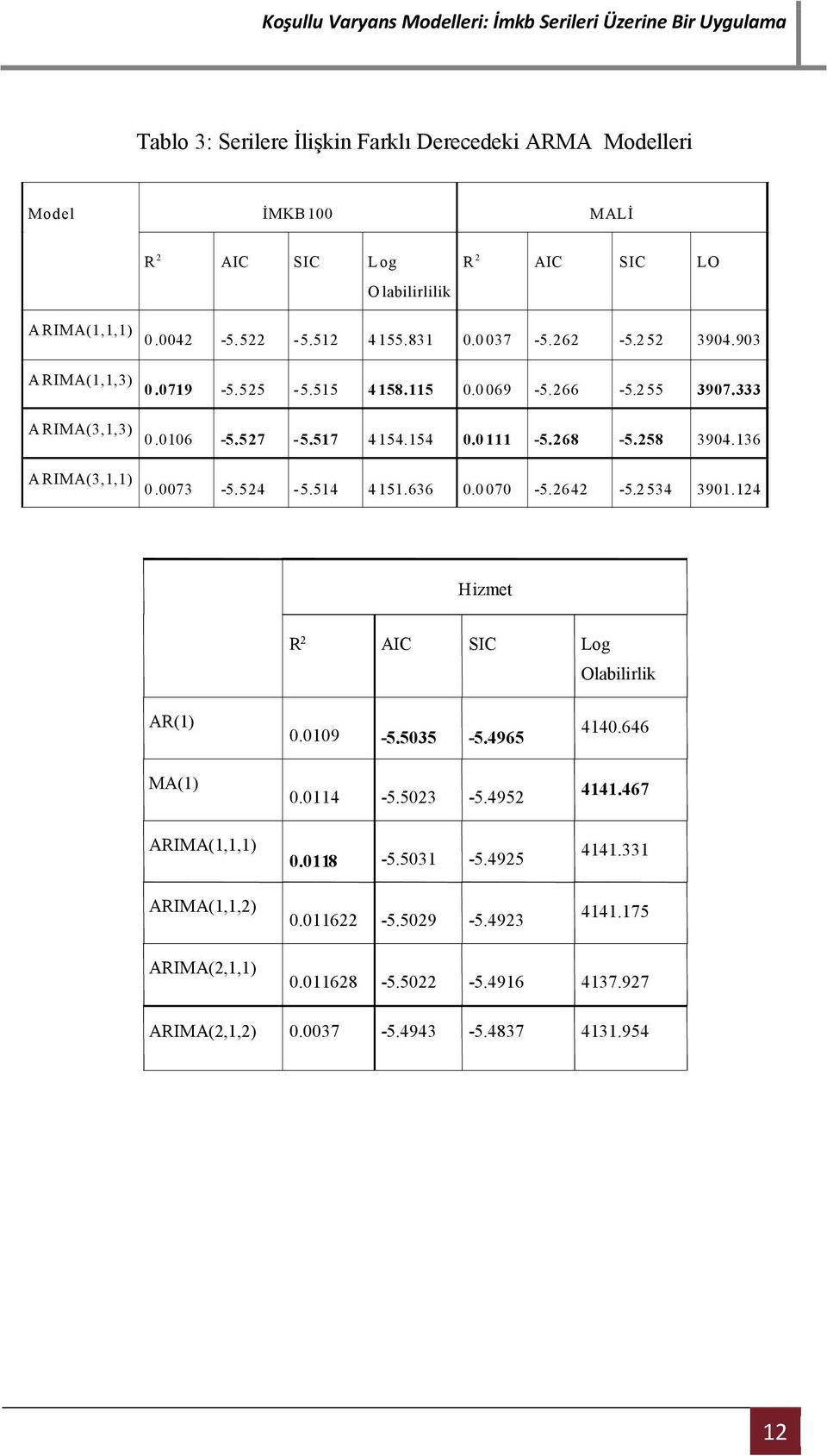 68-5.58 394.136.73-5.54-5.514 4 151.636. 7-5.64-5. 534 391.14 Hzme R AIC SIC Log Olablrlk AR(1) MA(1) ARIMA(1,1,1) ARIMA(1,1,).19-5.535-5.4965.