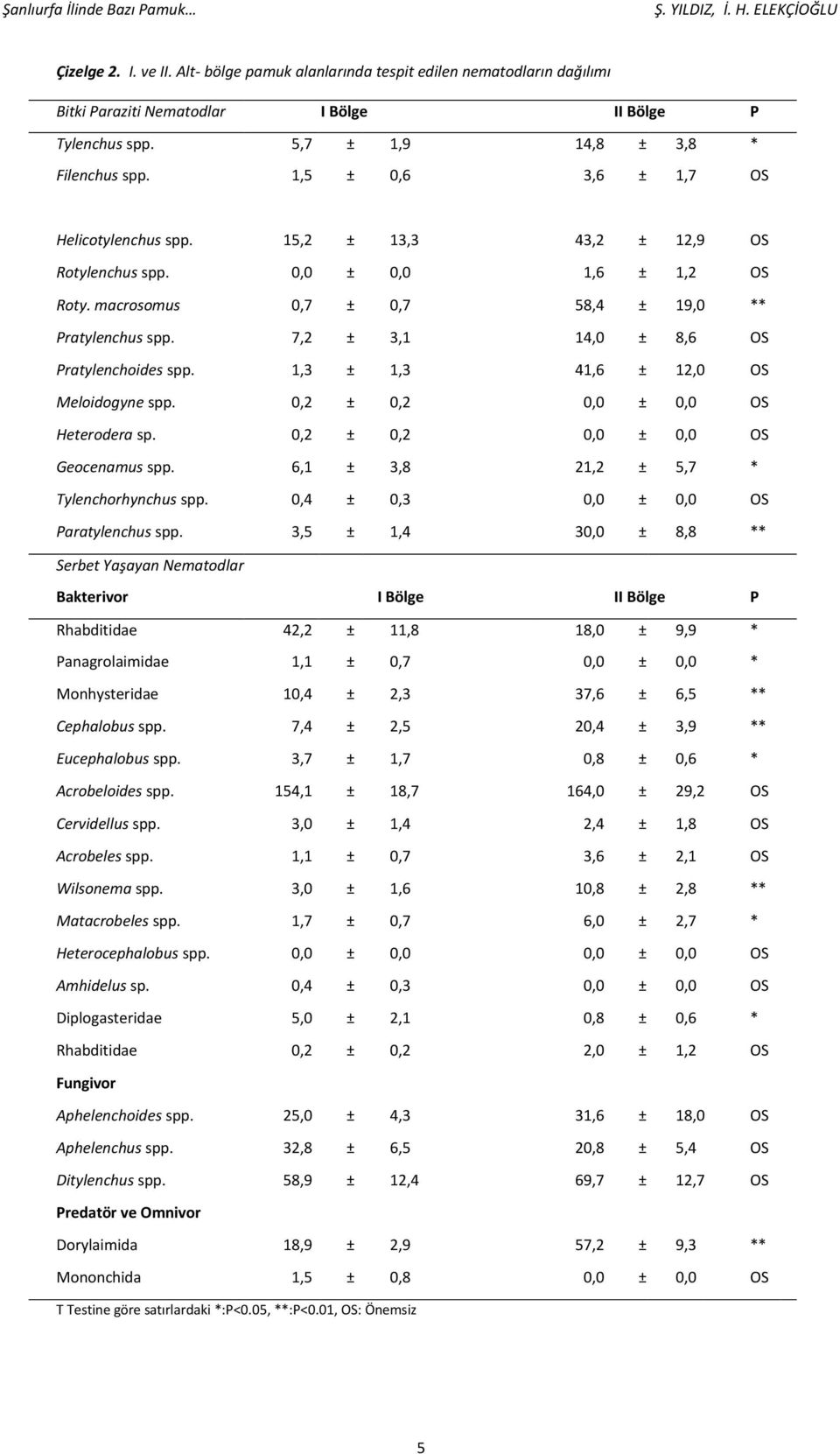 1,5 ± 0,6 3,6 ± 1,7 OS Helicotylenchus spp. 15,2 ± 13,3 43,2 ± 12,9 OS Rotylenchus spp. 0,0 ± 0,0 1,6 ± 1,2 OS Roty. macrosomus 0,7 ± 0,7 58,4 ± 19,0 ** Pratylenchus spp.