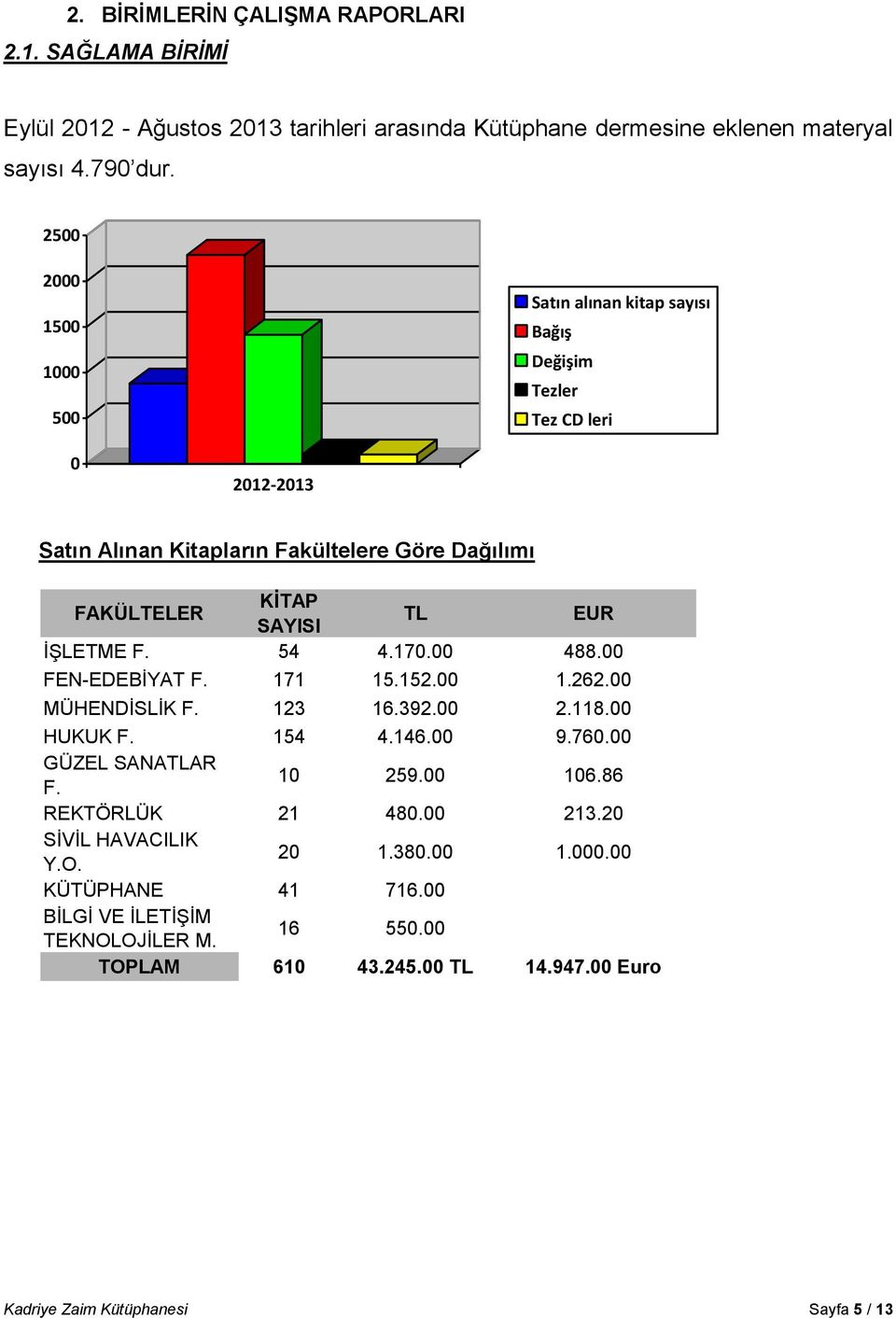 İŞLETME F. 54 4.170.00 488.00 FEN-EDEBİYAT F. 171 15.152.00 1.262.00 MÜHENDİSLİK F. 123 16.392.00 2.118.00 HUKUK F. 154 4.146.00 9.760.00 GÜZEL SANATLAR F. 10 259.00 106.