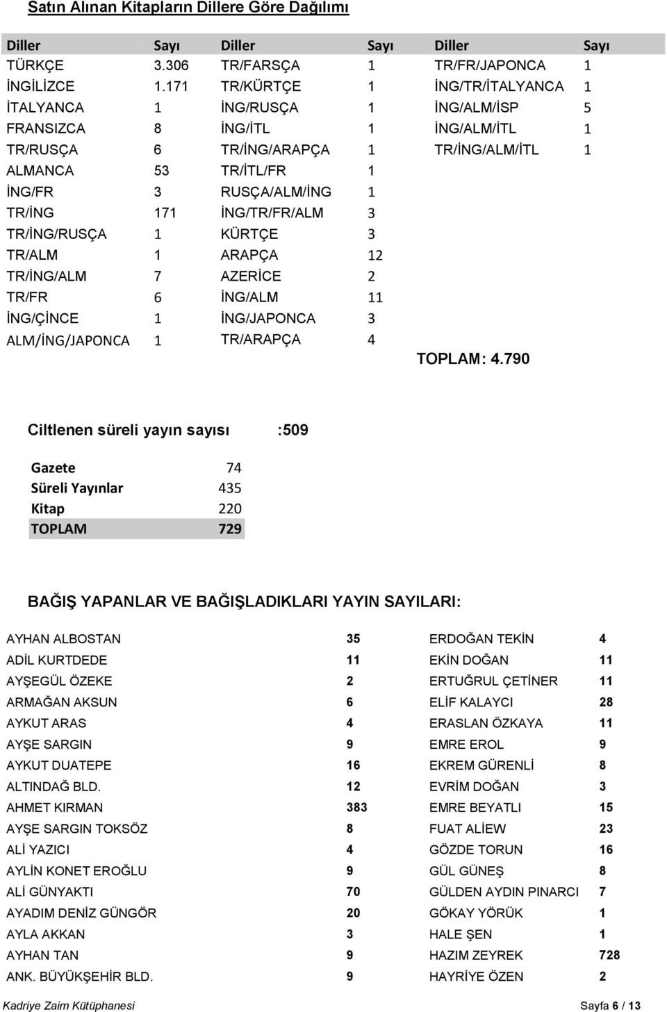 1 TR/İNG 171 İNG/TR/FR/ALM 3 TR/İNG/RUSÇA 1 KÜRTÇE 3 TR/ALM 1 ARAPÇA 12 TR/İNG/ALM 7 AZERİCE 2 TR/FR 6 İNG/ALM 11 İNG/ÇİNCE 1 İNG/JAPONCA 3 ALM/İNG/JAPONCA 1 TR/ARAPÇA 4 TOPLAM: 4.