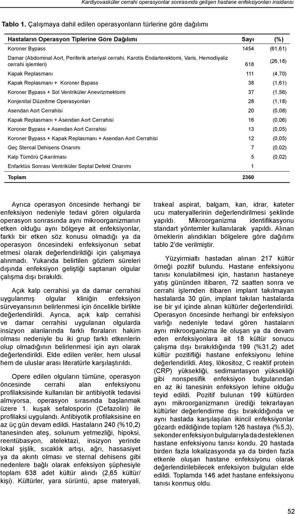 Karotis Endarterektomi, Varis, Hemodiyaliz cerrahi işlemleri) 618 (26,18) Kapak Replasmanı 111 (4,70) Kapak Replasmanı + Koroner Bypass 38 (1,61) Koroner Bypass + Sol Ventriküler Anevrizmektomi 37