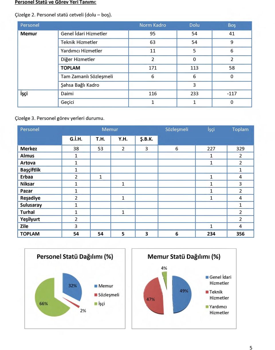 Şahsa Bağlı Kadro 3 İşçi Daimi 116 233-117 Geçici 1 1 0 B o Çizelge 3. Personel görev yerleri durumu. Personel Memur Sözleşmeli İşçi Toplam G.İ.H.