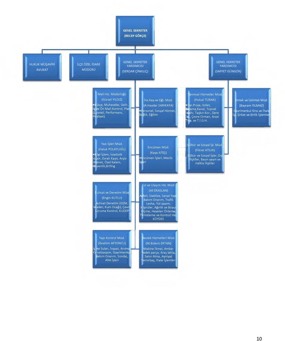 G.H. Yazı İşleri Müd. (Haluk POLATLIGİL) Bilgi İşlem, İstatistik rapor, Evrak Kayıt, Arşiv H zmet, Özel Kalem, Güvenlik,Brifing Encümen Müd. (Kaya ATEŞ) Encümen İşleri, Meclis İşe ri I.