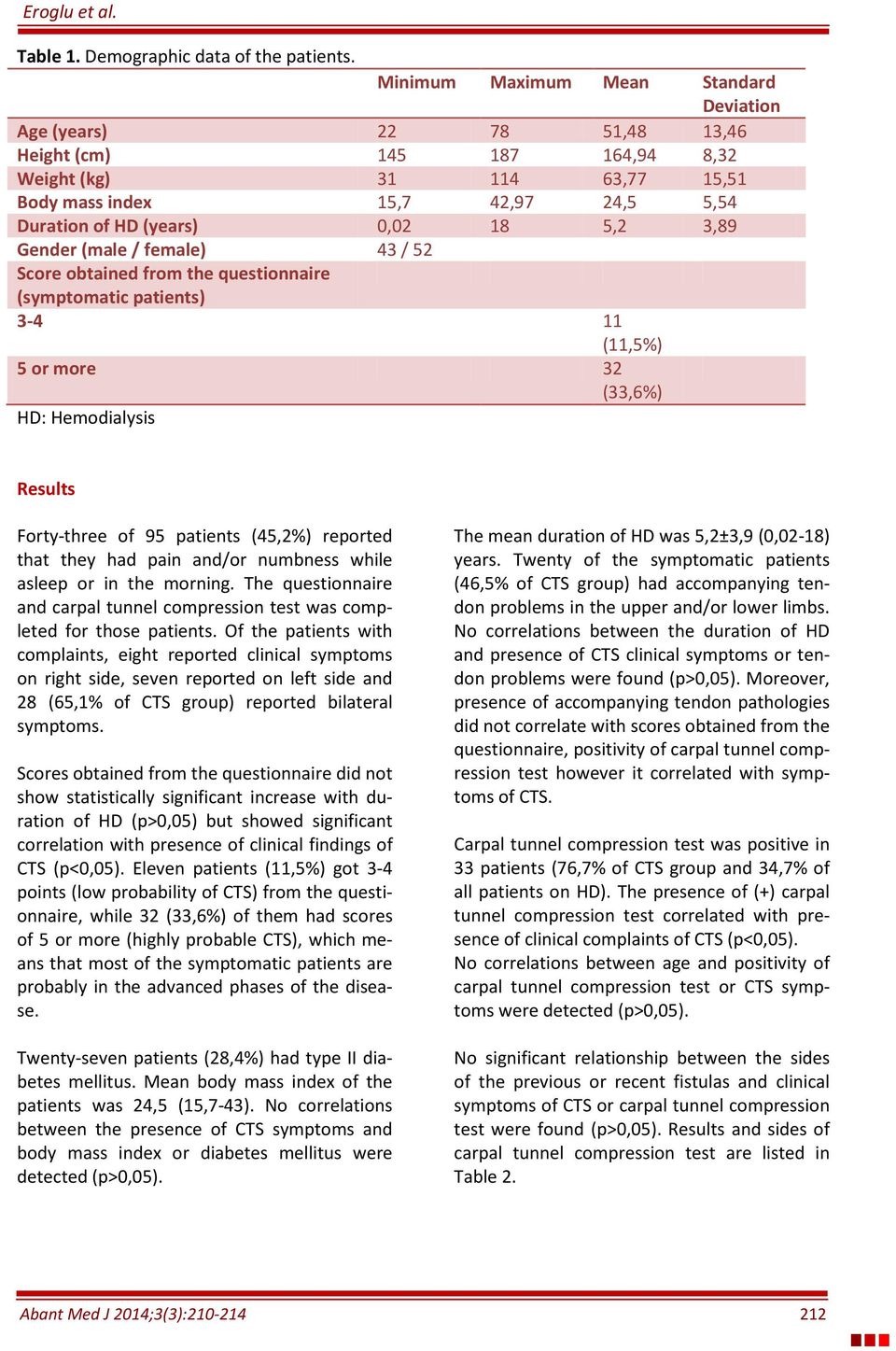 18 5,2 3,89 Gender (male / female) 43 / 52 Score obtained from the questionnaire (symptomatic patients) 3-4 11 (11,5%) 5 or more 32 (33,6%) HD: Hemodialysis Results Forty-three of 95 patients (45,2%)