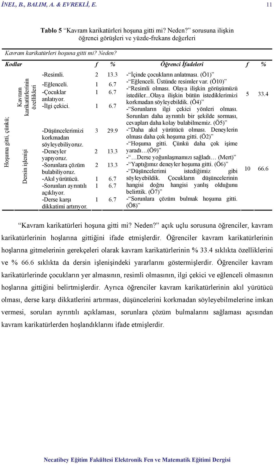 Kodlar f % Öğrenci İfadeleri f % Hoşuma gitti, çünkü; Kavram karikatürlerinin özellikleri Dersin işlenişi -Resimli. 2 13.3 -Eğlenceli. 1 6.7 -Çocuklar anlatıyor. 1 6.7 -İlgi çekici. 1 6.7 -Düşüncelerimizi 3 29.