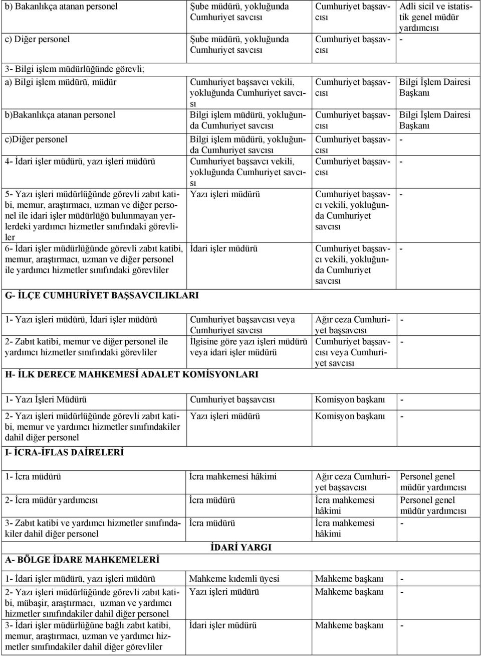 müdürlüğünde görevli zabıt katibi, memur, araştırmacı, uzman ve diğer personel ile idari işler müdürlüğü bulunmayan yerlerdeki yardımcı hizmetler sınıfındaki görevliler 6 İdari işler müdürlüğünde