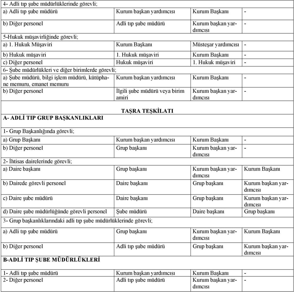 Hukuk müşaviri 6 Şube müdürlükleri ve diğer birimlerde görevli; a) Şube müdürü, bilgi işlem müdürü, kütüpha Kurum başkan Kurum ne memuru, emanet memuru b) Diğer personel İlgili şube müdürü veya birim