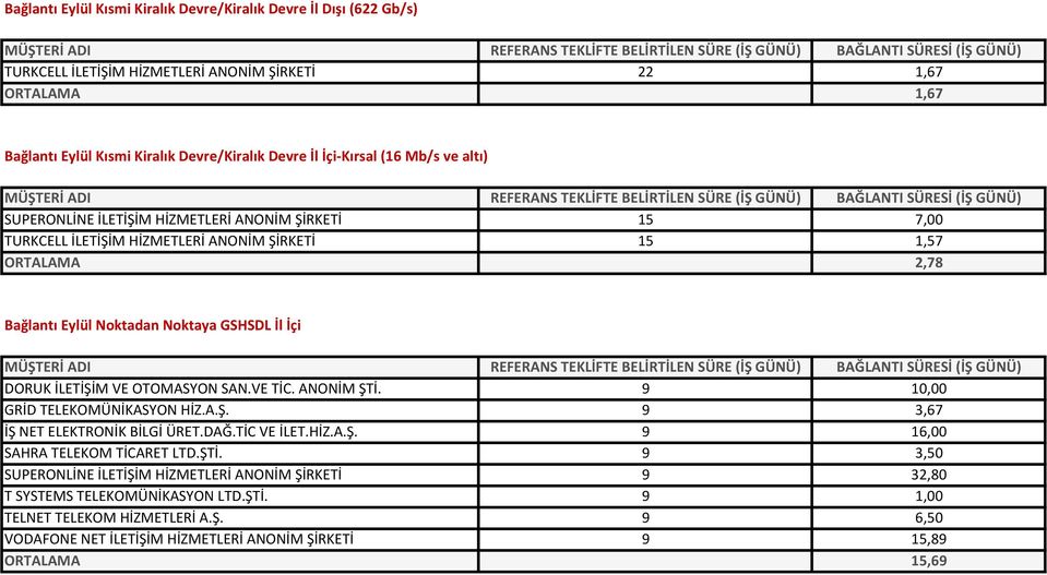 İLETİŞİM VE OTOMASYON SAN.VE TİC. ANONİM ŞTİ. 9 10,00 GRİD TELEKOMÜNİKASYON HİZ.A.Ş. 9 3,67 İŞ NET ELEKTRONİK BİLGİ ÜRET.DAĞ.TİC VE İLET.HİZ.A.Ş. 9 16,00 SAHRA TELEKOM TİCARET LTD.ŞTİ. 9 3,50 SUPERONLİNE İLETİŞİM HİZMETLERİ ANONİM ŞİRKETİ 9 32,80 T SYSTEMS TELEKOMÜNİKASYON LTD.