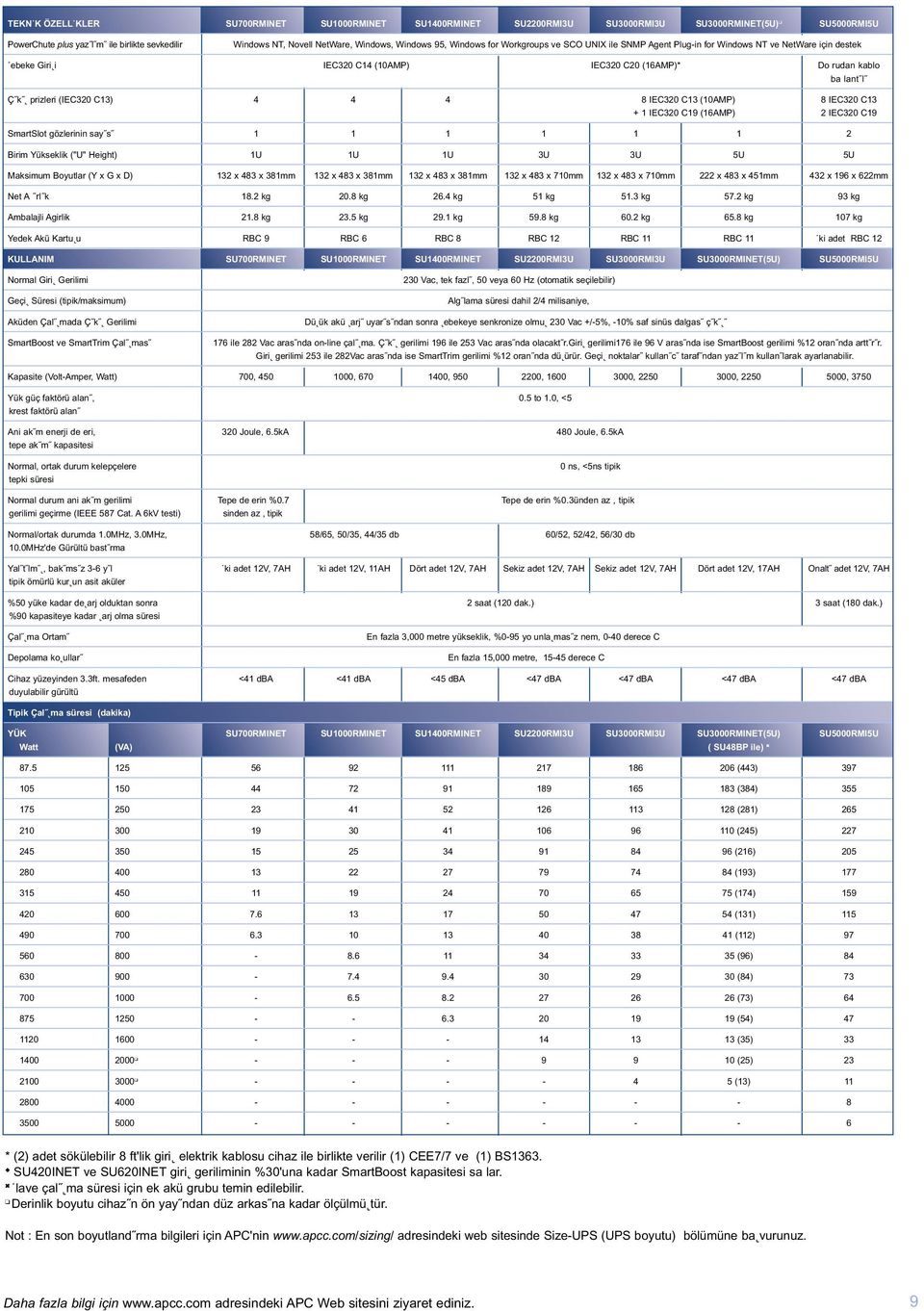 (IEC320 C13) 4 4 4 8 IEC320 C13 (10AMP) 8 IEC320 C13 + 1 IEC320 C19 (16AMP) 2 IEC320 C19 SmartSlot gözlerinin say s 11111 1 2 Birim Yükseklik ("U" Height) 1U 1U 1U 3U 3U 5U 5U Maksimum Boyutlar (Y x