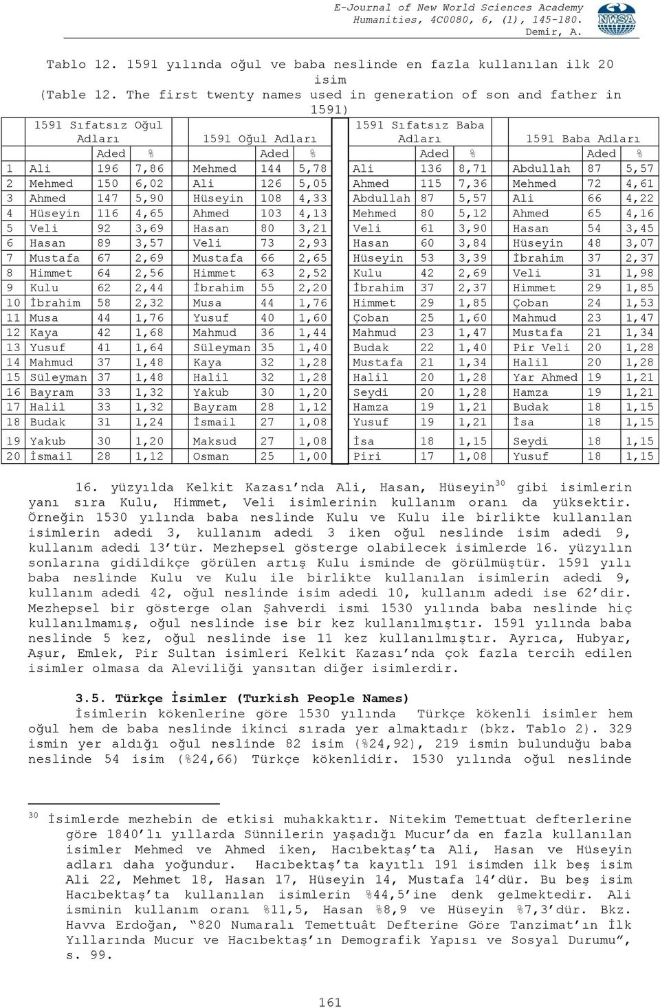 Mehmed 144 5,78 Ali 136 8,71 Abdullah 87 5,57 2 Mehmed 150 6,02 Ali 126 5,05 Ahmed 115 7,36 Mehmed 72 4,61 3 Ahmed 147 5,90 Hüseyin 108 4,33 Abdullah 87 5,57 Ali 66 4,22 4 Hüseyin 116 4,65 Ahmed 103