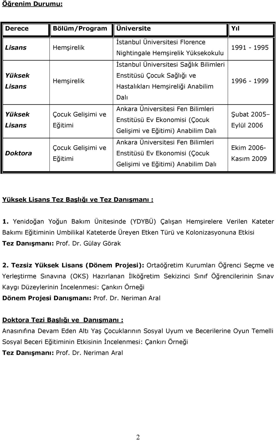 ve Eğitimi) Anabilim Dalı Şubat 2005 Eylül 2006 Doktora Çocuk Gelişimi ve Eğitimi Ankara Üniversitesi Fen Bilimleri Enstitüsü Ev Ekonomisi (Çocuk Gelişimi ve Eğitimi) Anabilim Dalı Ekim 2006- Kasım