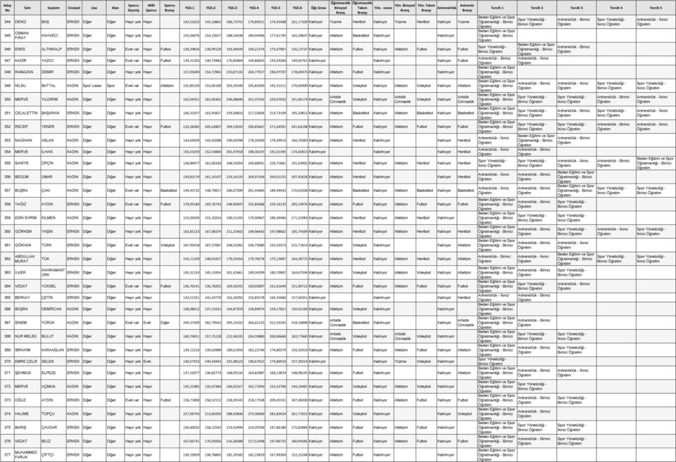 YAZICI ERKEK Diğer Diğer Evet var Hayır 139,21203 140,73983 170,85869 169,86825 159,59260 149,04761 348 RAMAZAN DEMĠR ERKEK Diğer Diğer Hayır yok Hayır 157,05049 154,72965 210,87133 204,77917