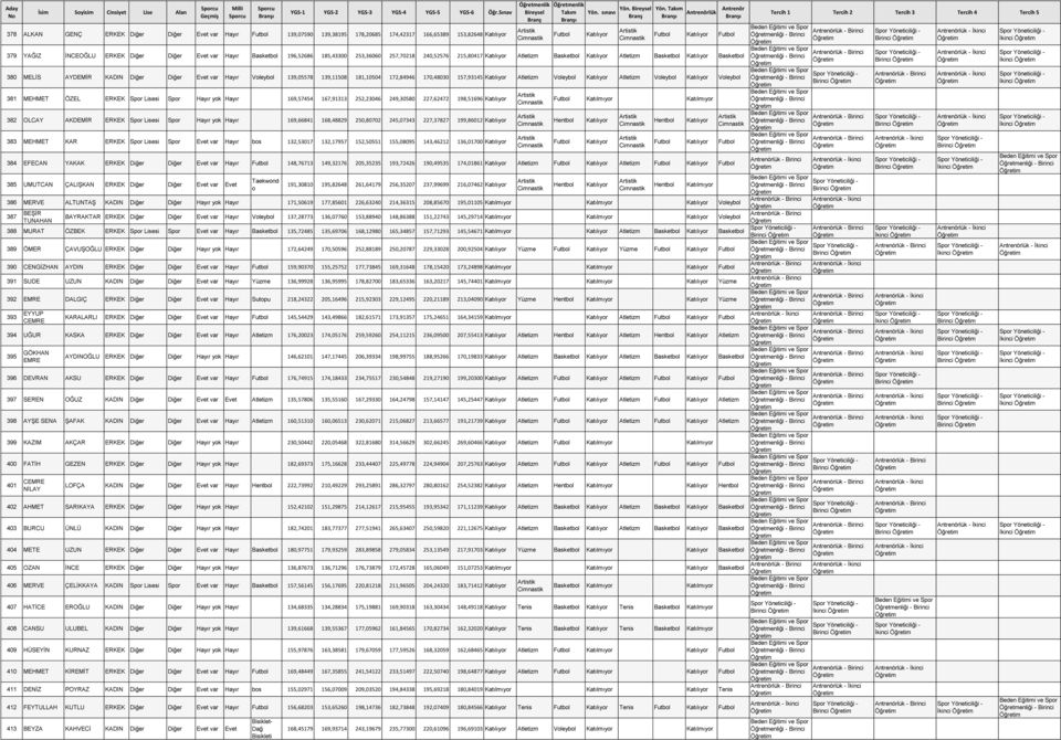 139,11508 181,10504 172,84946 170,48030 157,93145 Atletizm Atletizm 381 MEHMET ÖZEL ERKEK Spor Hayır yok Hayır 169,57454 167,91313 252,23046 249,30580 227,62472 198,51696 382 OLCAY AKDEMĠR ERKEK Spor