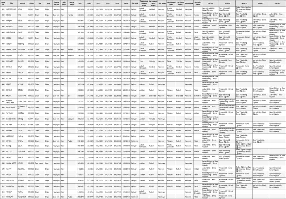 lük 484 MAHMUT YÜKSEL ERKEK Diğer Diğer Hayır yok Hayır 148,31190 148,88483 195,02164 179,72502 184,66114 172,93791 Yüzme Yüzme Yüzme 485 UMUT CAN ÇAKIR ERKEK Diğer Diğer Hayır yok Hayır 162,51107