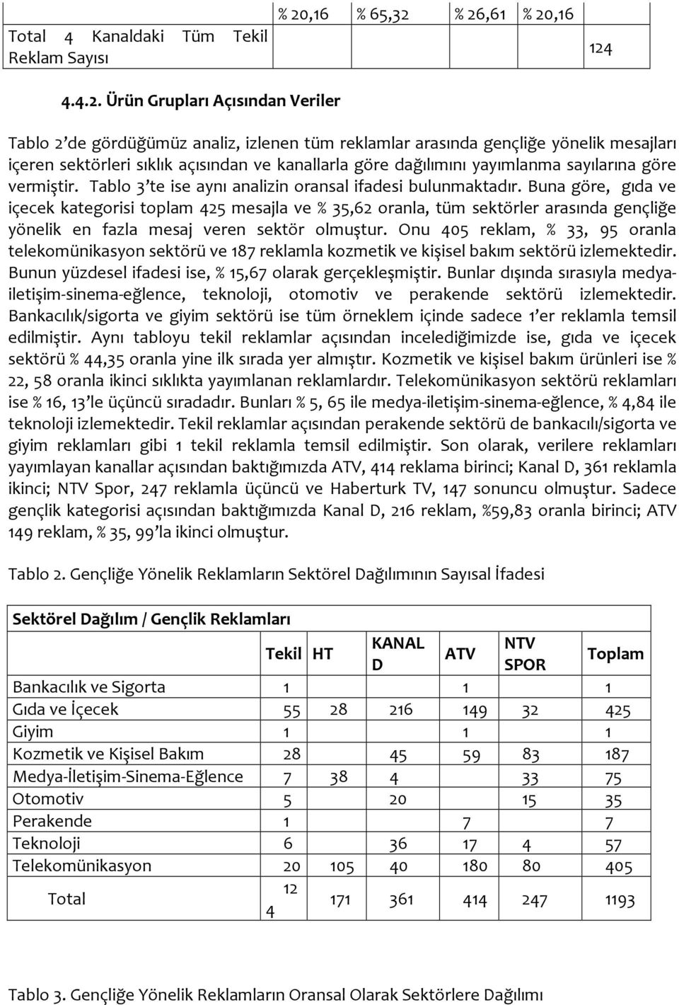 % 26,61 % 20,16 124 4.4.2. Ürün Grupları Açısından Veriler Tablo 2 de gördüğümüz analiz, izlenen tüm reklamlar arasında gençliğe yönelik mesajları içeren sektörleri sıklık açısından ve kanallarla