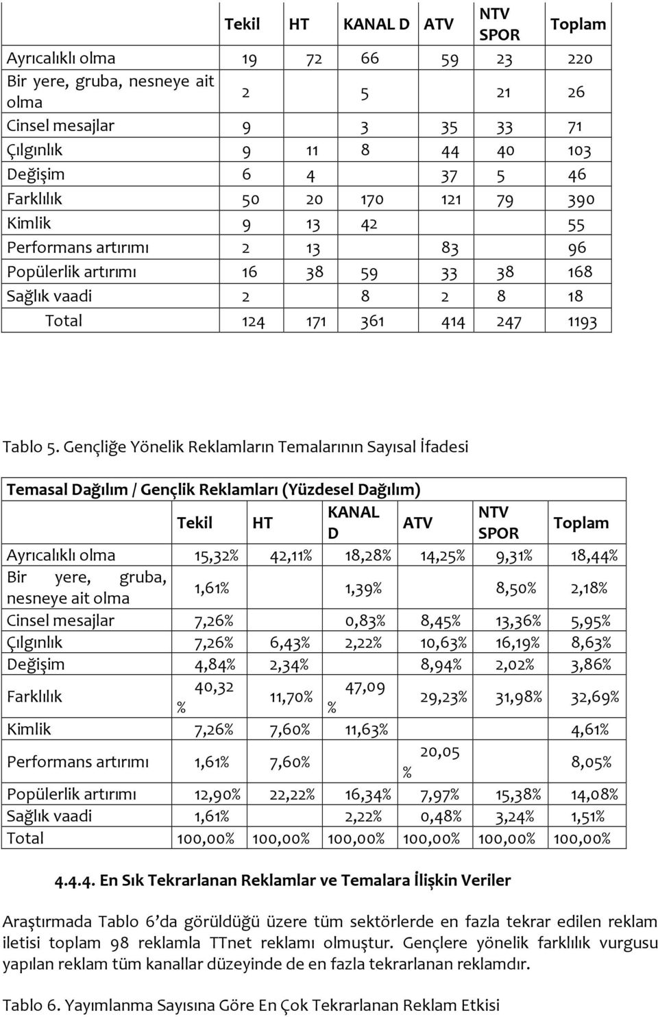 Gençliğe Yönelik Reklamların Temalarının Sayısal İfadesi Temasal Dağılım / Gençlik Reklamları (Yüzdesel Dağılım) Tekil HT KANAL NTV ATV D SPOR Toplam Ayrıcalıklı olma 15,32% 42,11% 18,28% 14,25%