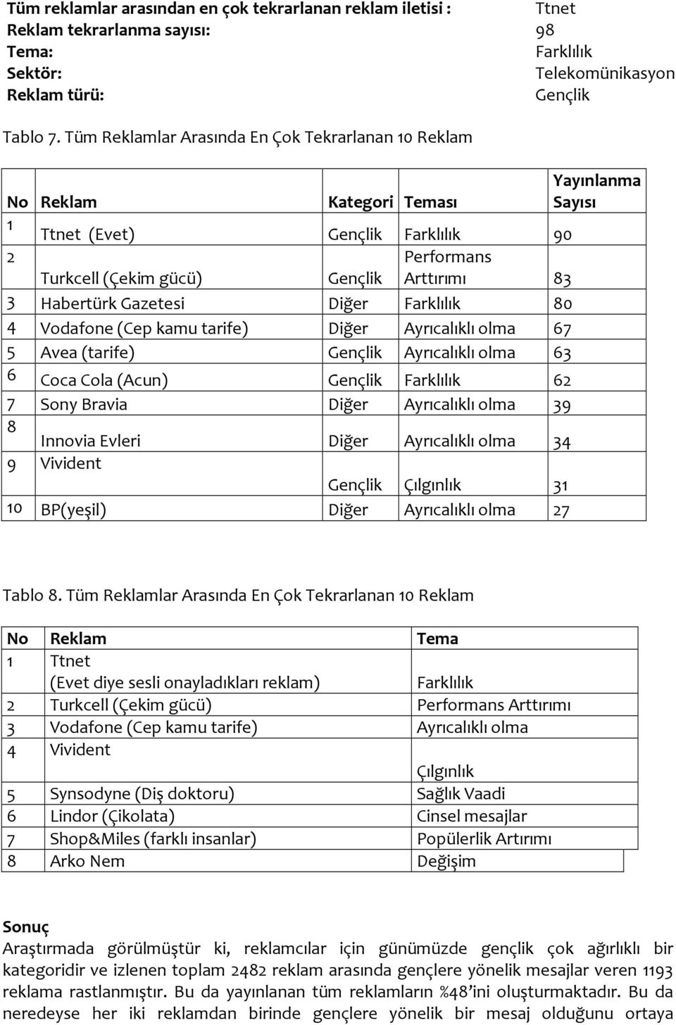 Gazetesi Diğer Farklılık 80 4 Vodafone (Cep kamu tarife) Diğer Ayrıcalıklı olma 67 5 Avea (tarife) Gençlik Ayrıcalıklı olma 63 6 Coca Cola (Acun) Gençlik Farklılık 62 7 Sony Bravia Diğer Ayrıcalıklı