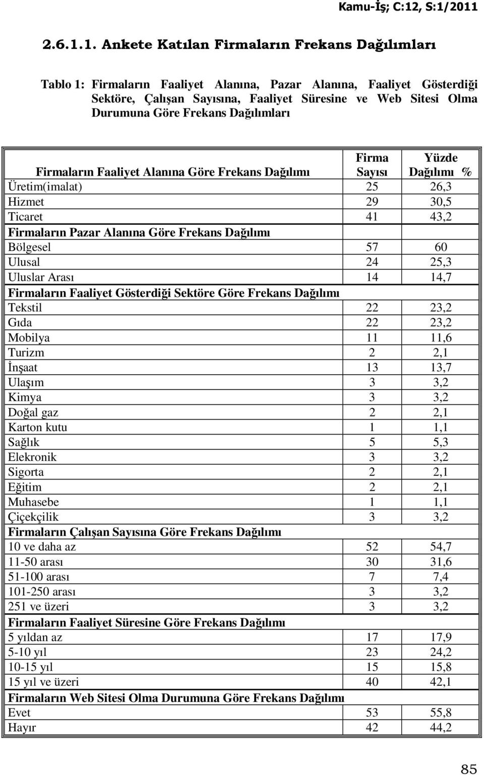 Frekans Dağılımları Firmaların Faaliyet Alanına Göre Frekans Dağılımı Firma Sayısı Yüzde Dağılımı % Üretim(imalat) 25 26,3 Hizmet 29 30,5 Ticaret 41 43,2 Firmaların Pazar Alanına Göre Frekans