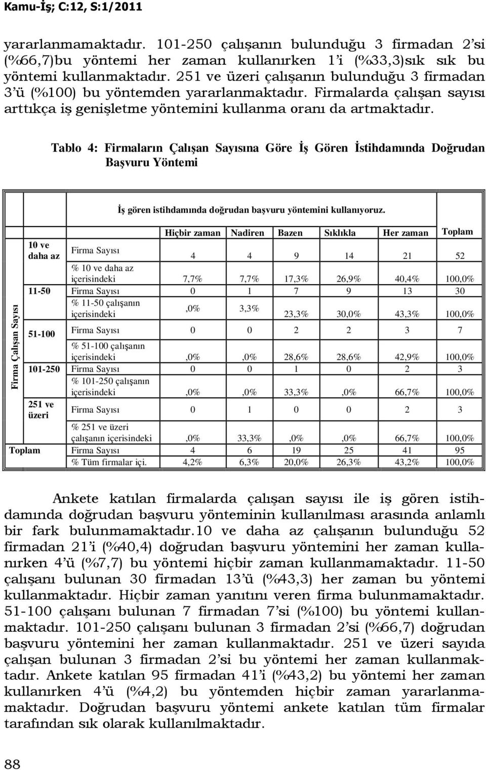 Tablo 4: Firmaların Çalışan Sayısına Göre Đş Gören Đstihdamında Doğrudan Başvuru Yöntemi Firma Çalışan Sayısı Đş gören istihdamında doğrudan başvuru yöntemini kullanıyoruz.