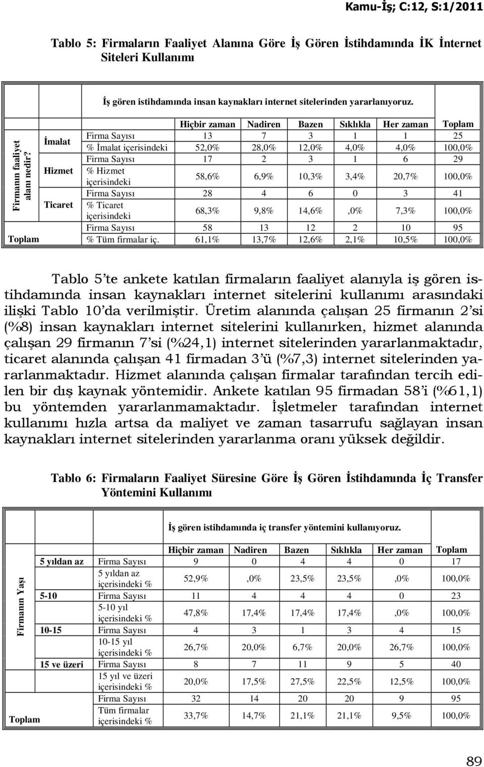 Toplam Đmalat Hizmet Ticaret Hiçbir zaman Nadiren Bazen Sıklıkla Her zaman Toplam Firma Sayısı 13 7 3 1 1 25 % Đmalat içerisindeki 52,0% 28,0% 12,0% 4,0% 4,0% 100,0% Firma Sayısı 17 2 3 1 6 29 %