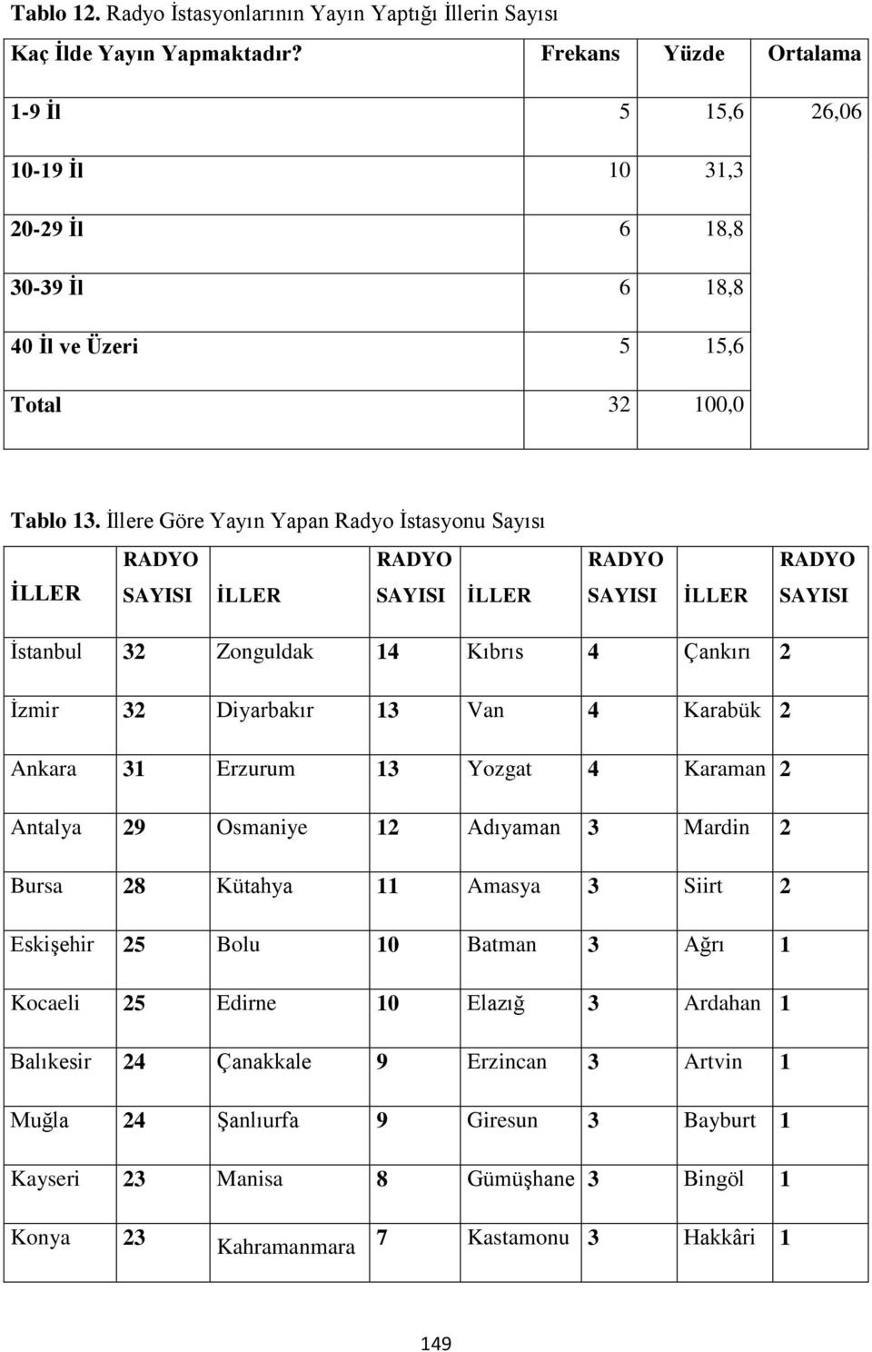 İllere Göre Yayın Yapan Radyo İstasyonu Sayısı İLLER RADYO SAYISI İLLER RADYO SAYISI İLLER RADYO SAYISI İLLER RADYO SAYISI İstanbul 32 Zonguldak 14 Kıbrıs 4 Çankırı 2 İzmir 32 Diyarbakır 13 Van 4