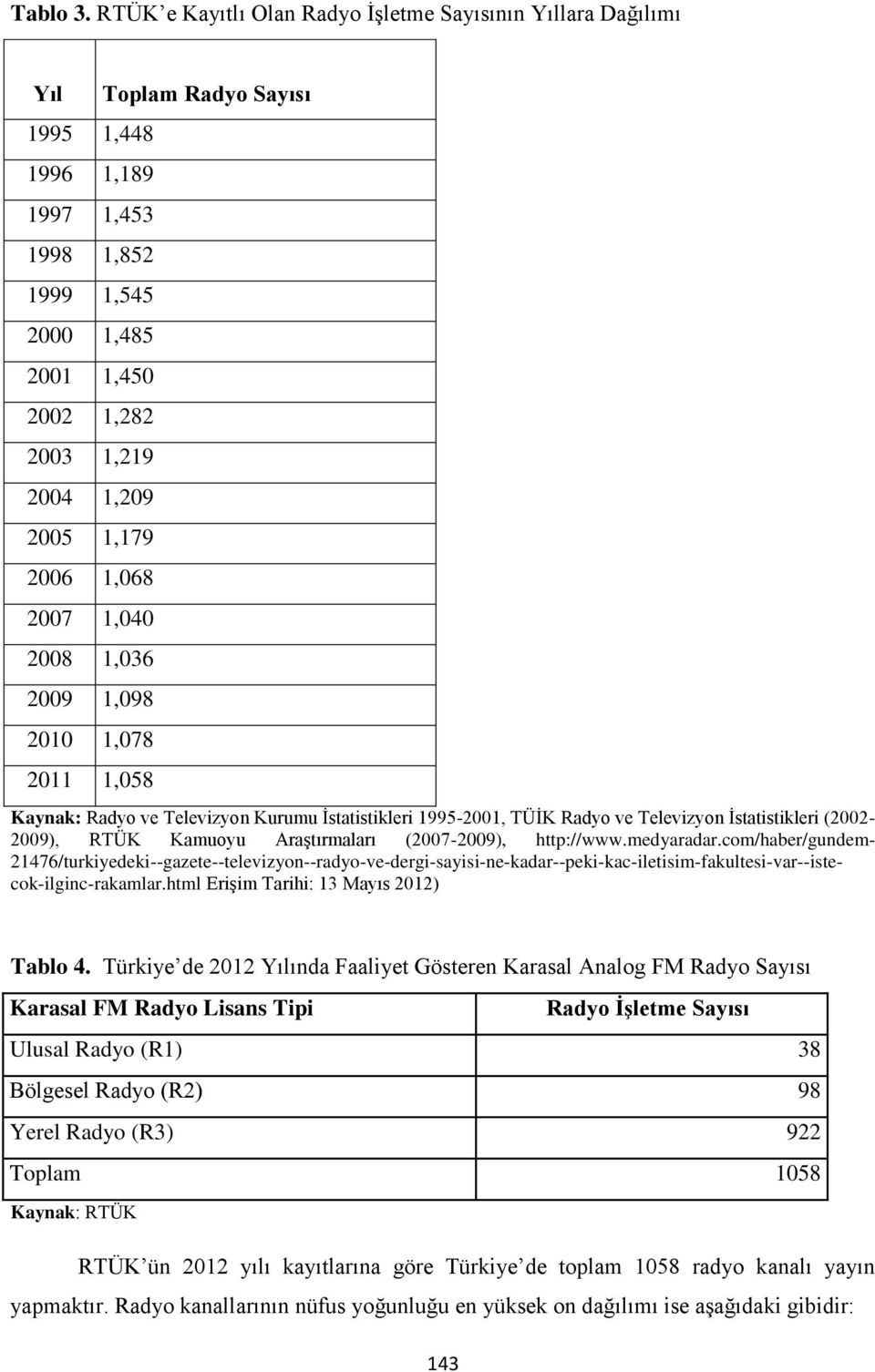 2007 1,040 2008 1,036 2009 1,098 2010 1,078 2011 1,058 Toplam Radyo Sayısı Kaynak: Radyo ve Televizyon Kurumu İstatistikleri 1995-2001, TÜİK Radyo ve Televizyon İstatistikleri (2002-2009), RTÜK