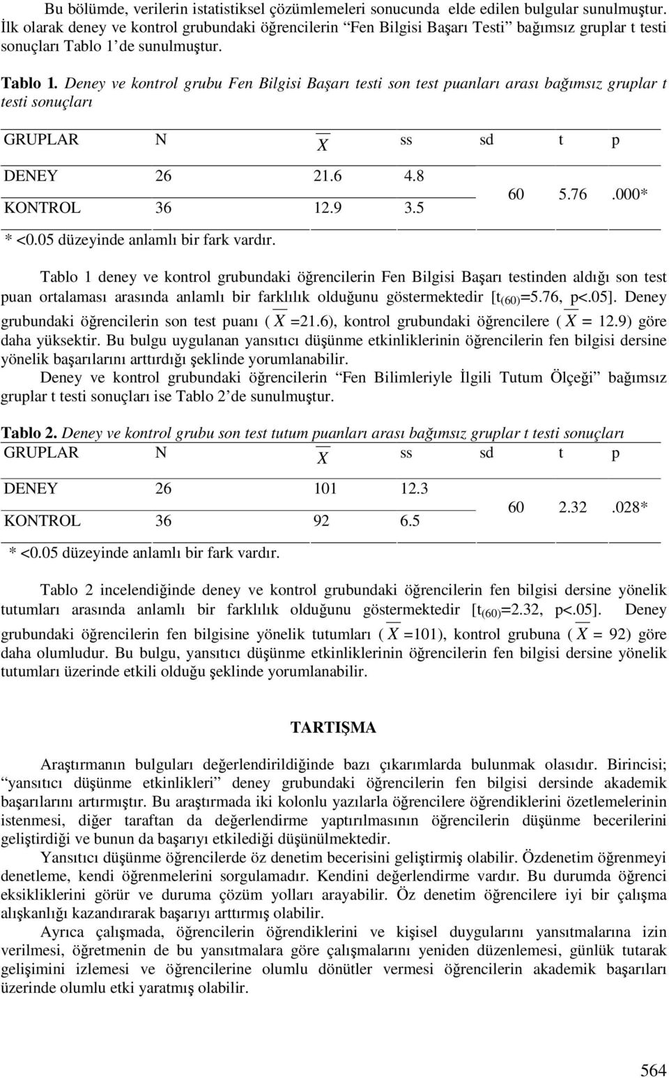 de sunulmutur. Tablo 1. Deney ve kontrol grubu Fen Bilgisi Baarı testi son test puanları arası baımsız gruplar t testi sonuçları GRUPLAR N X ss sd t p DENEY 26 21.6 4.8 KONTROL 36 12.9 3.5 60 5.76.