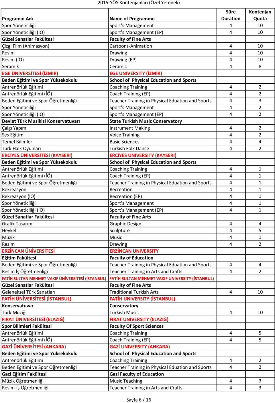Öğretmenliği Teacher Training in Physical Eduation and Sports 4 3 Spor Yöneticiliği Sport's Management 4 2 Spor Yöneticiliği (İÖ) Sport's Management (EP) 4 2 Devlet Türk Musikisi Konservatuvarı State