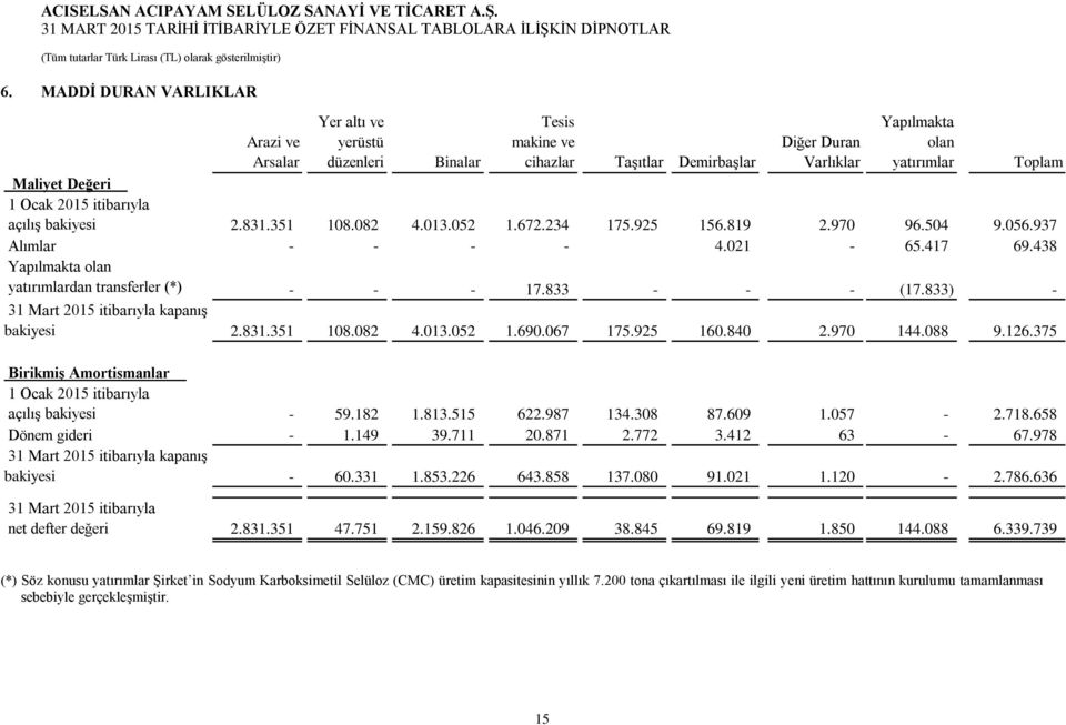 438 Yapılmakta olan yatırımlardan transferler (*) - - - 17.833 - - - (17.833) - 31 Mart 2015 itibarıyla kapanış bakiyesi 2.831.351 108.082 4.013.052 1.690.067 175.925 160.840 2.970 144.088 9.126.