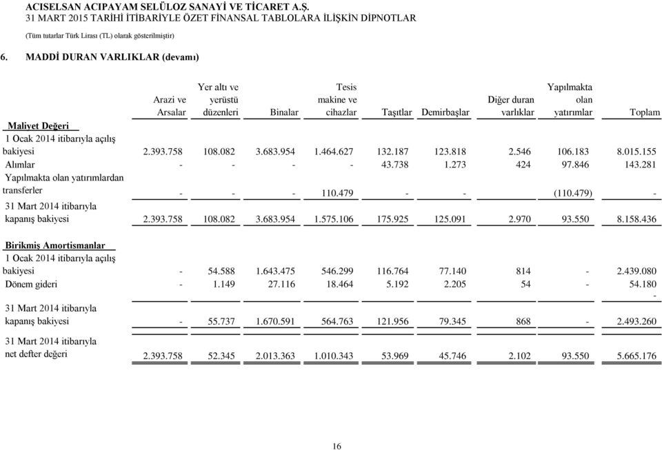 281 Yapılmakta olan yatırımlardan transferler - - - 110.479 - - (110.479) - 31 Mart 2014 itibarıyla kapanış bakiyesi 2.393.758 108.082 3.683.954 1.575.106 175.925 125.091 2.970 93.550 8.158.