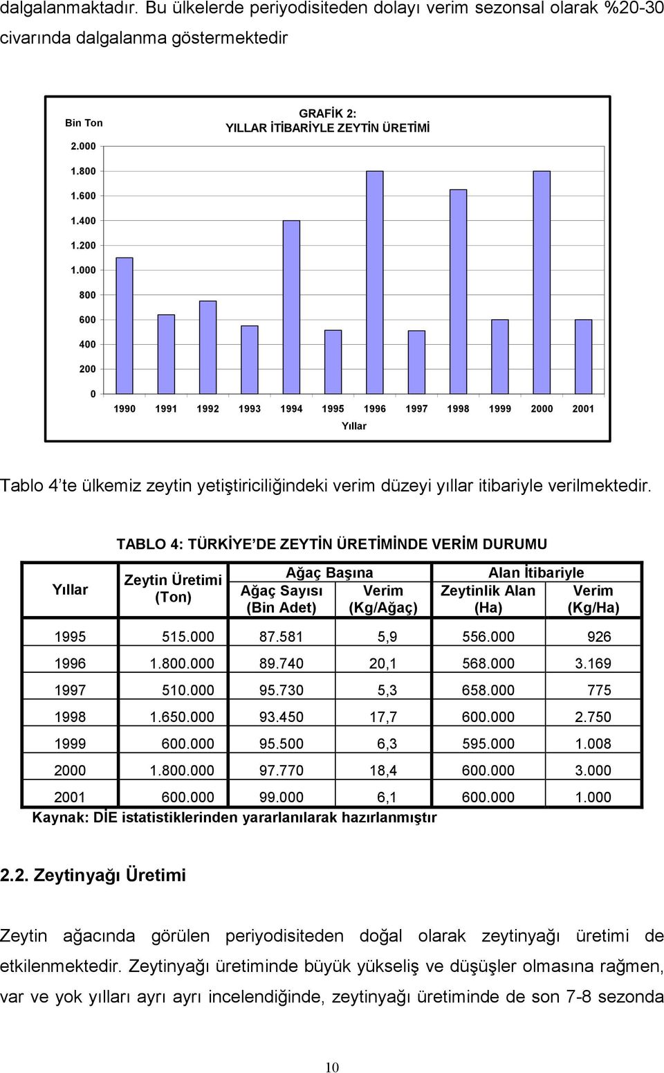 TABLO 4: TÜRKİYE DE ZEYTİN ÜRETİMİNDE VERİM DURUMU Yıllar Zeytin Üretimi (Ton) Ağaç Sayısı (Bin Adet) Ağaç Başına Verim (Kg/Ağaç) Zeytinlik Alan (Ha) Alan İtibariyle Verim (Kg/Ha) 1995 515.000 87.