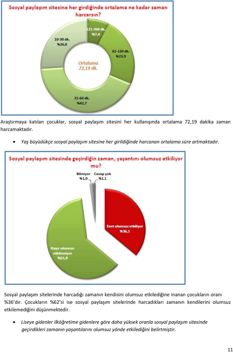 Sosyal paylaşım sitelerinde harcadığı zamanın kendisini olumsuz etkilediğine inanan çocukların oranı %36 dır.