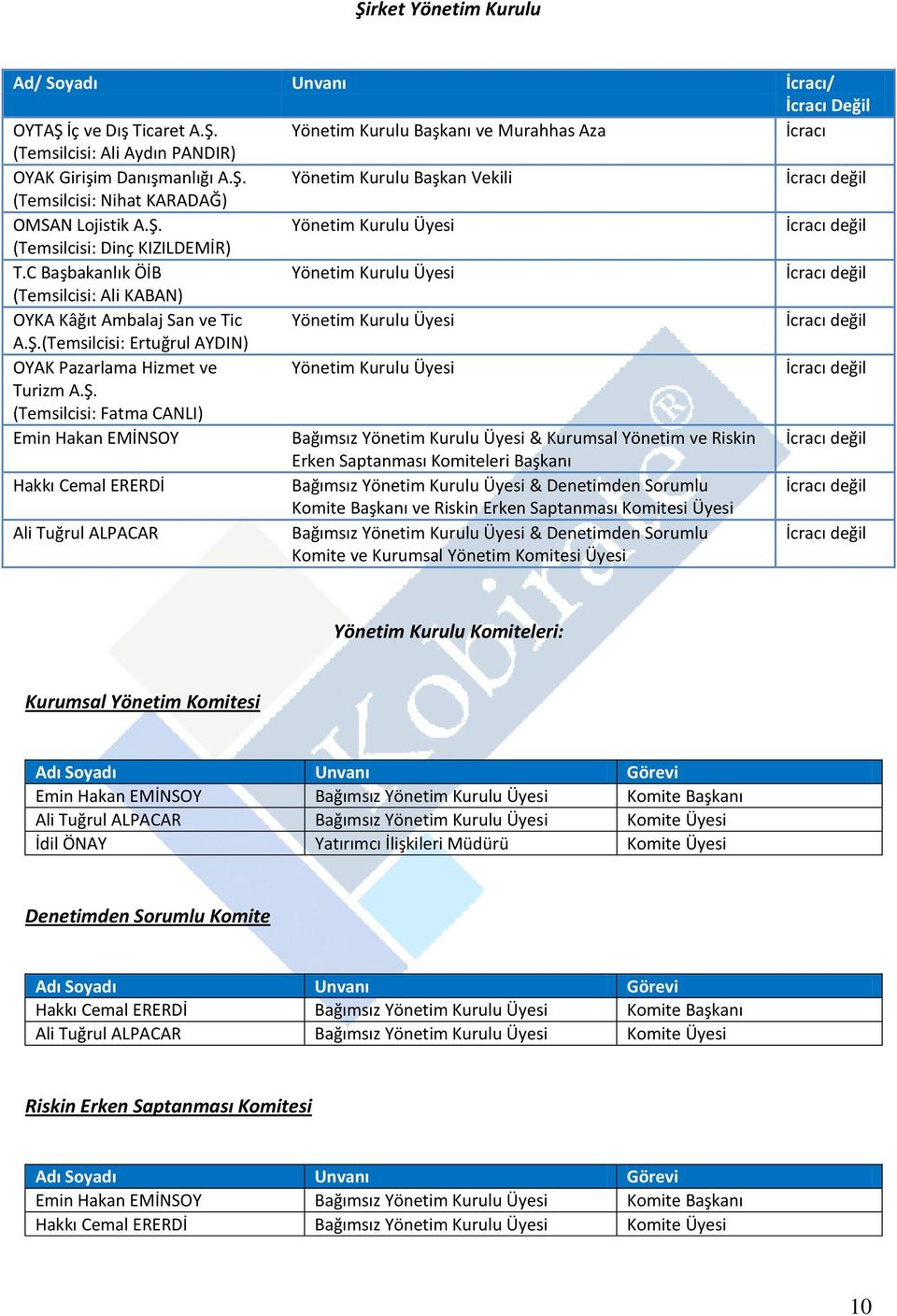C Başbakanlık ÖİB Yönetim Kurulu Üyesi İcracı değil (Temsilcisi: Ali KABAN) OYKA Kâğıt Ambalaj San ve Tic Yönetim Kurulu Üyesi İcracı değil A.Ş.