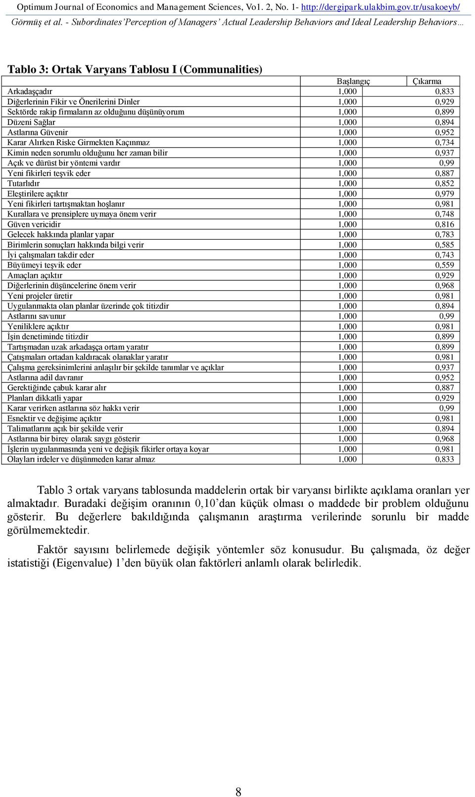 Diğerlerinin Fikir ve Önerilerini Dinler 1,000 0,929 Sektörde rakip firmaların az olduğunu düşünüyorum 1,000 0,899 Düzeni Sağlar 1,000 0,894 Astlarına Güvenir 1,000 0,952 Karar Alırken Riske