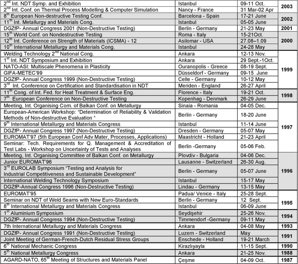 on Nondestructive Testing Roma - Italy 15-21Oct. 12 th Int. Conference on Strength of Materials (ICSMA) - 12 Asilomar - USA 27.08 1.09 2000 10 th International Metallurgy and Materials Cong.