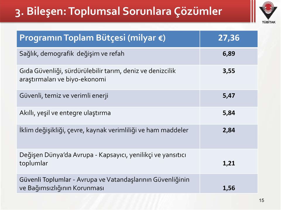 Akıllı, yeşil ve entegre ulaştırma 5,84 İklim değişikliği, çevre, kaynak verimliliği ve ham maddeler 2,84 Değişen Dünya da Avrupa -