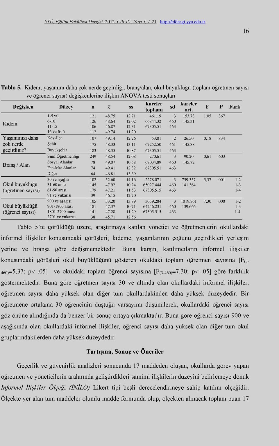 daha çok nerde geçirdiniz? Branş / Alan Okul büyüklüğü (öğretmen sayısı) Okul büyüklüğü (öğrenci sayısı) kareler toplamı sd kareler ort. F P Fark 1-5 yıl 121 48.75 12.71 461.19 3 153.73 1.05.