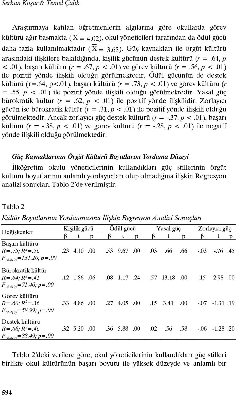 64, p <.01), başarı kültürü (r =.67, p <.01) ve görev kültürü (r =.56, p <.01) ile pozitif yönde ilişkili olduğu görülmektedir. Ödül gücünün de destek kültürü (r=.64, p<.01), başarı kültürü (r =.73, p <.