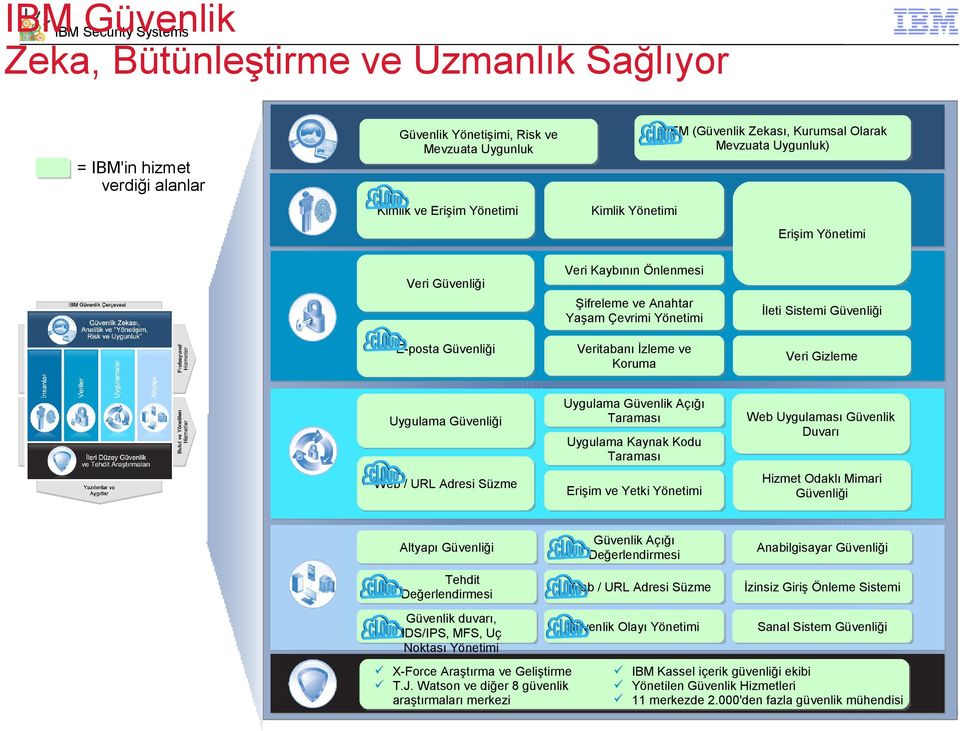 E-posta Güvenliği Uygulama Güvenliği Uygulama Güvenlik Açığı Taraması Uygulama Kaynak Kodu Taraması Web / URL Adresi Süzme Erişim ve Yetki Yönetimi Hizmet Odaklı Mimari Güvenliği Güvenlik Açığı