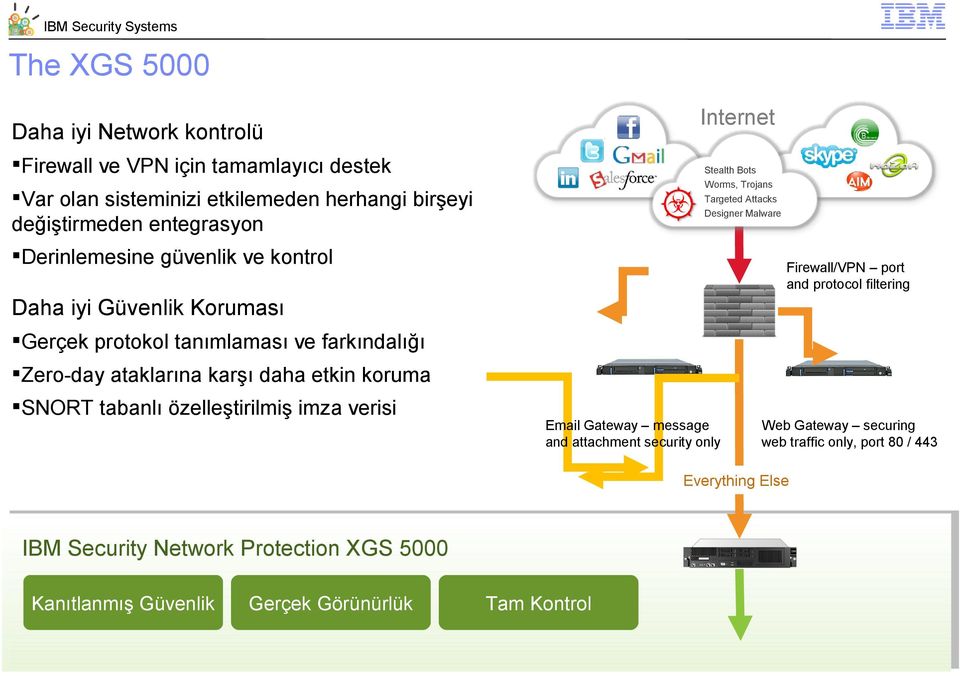 Koruması Gerçek protokol tanımlaması ve farkındalığı Zero-day ataklarına karşı daha etkin koruma SNORT tabanlı özelleştirilmiş imza verisi Email Gateway message and