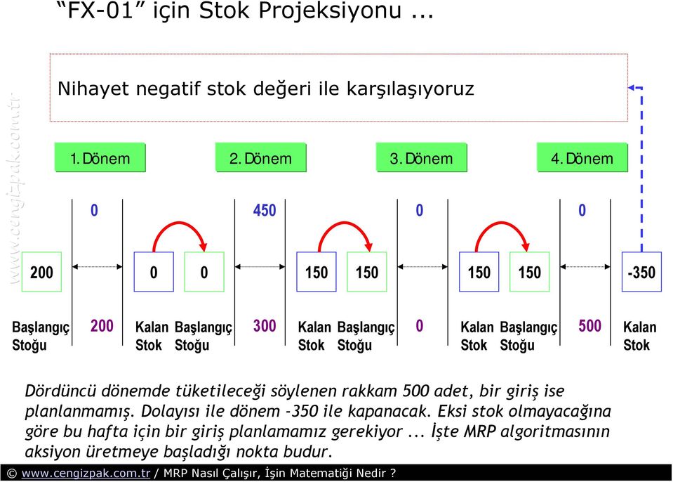 rakkam 500 adet, bir giriş ise planlanmamış. Dolayısı ile dönem -350 ile kapanacak.