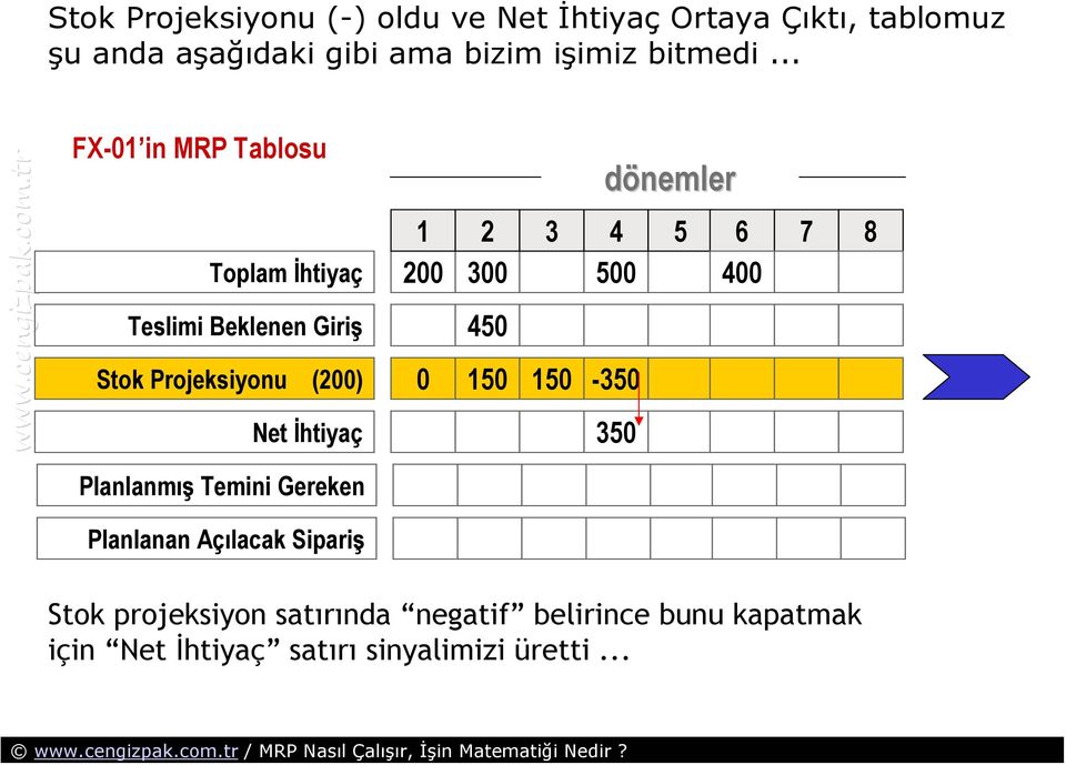 300 500 400 0 150 150-350 dönemler 350 Planlanmış Temini Gereken Planlanan Açılacak Sipariş projeksiyon satırında