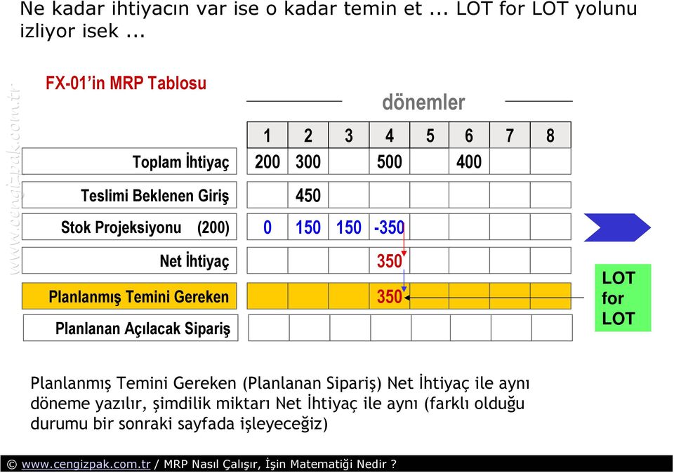 Açılacak Sipariş dönemler 1 2 3 4 5 6 7 8 200 300 500 400 0 150 150-350 350 350 LOT for LOT Planlanmış Temini Gereken (Planlanan