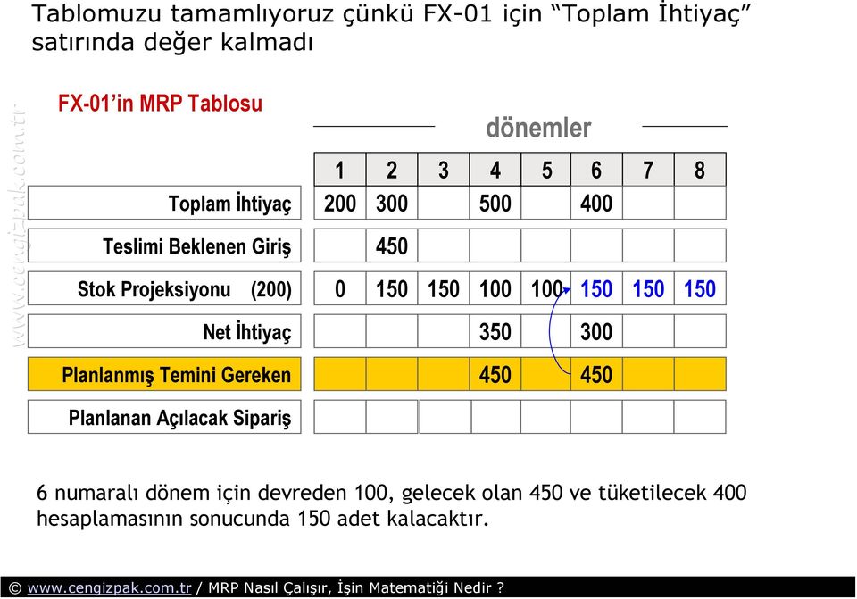 Net İhtiyaç 350 300 Planlanmış Temini Gereken Planlanan Açılacak Sipariş 6 numaralı dönem için devreden 100,